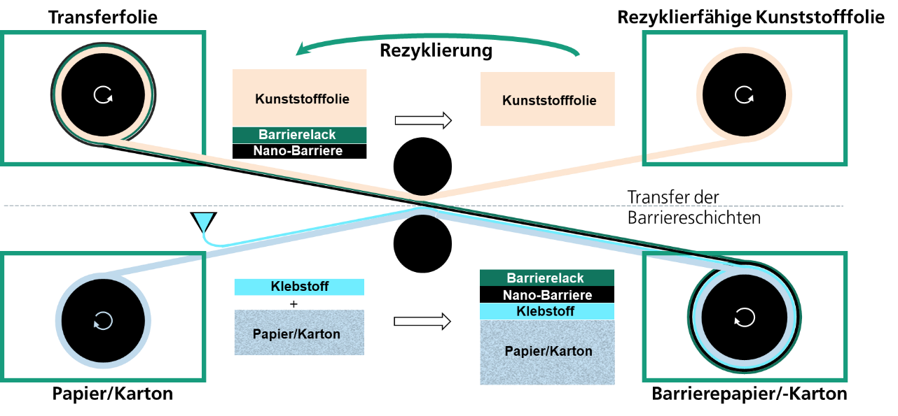 Schema des Transferprozesses von einer Barriereschicht auf faserbasierte Verpackungsmaterialien