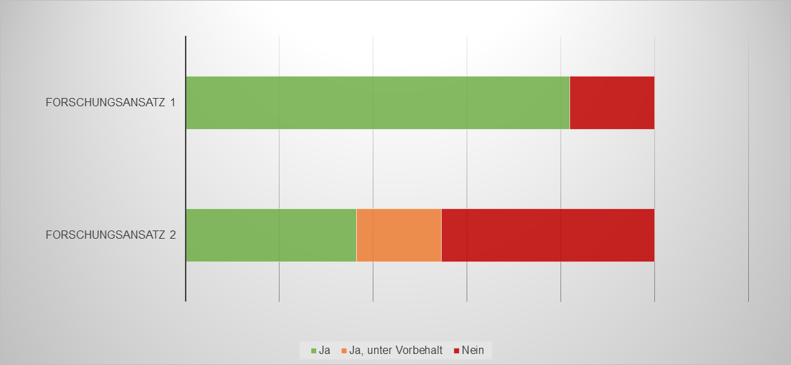 Auswertung Industrieumfrage