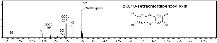 EI-Massenspektren von 2,3,7,8-TCDD