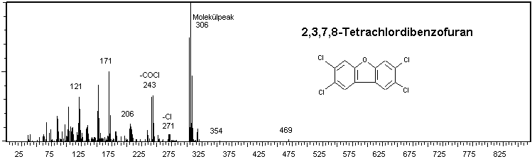 EI-Massenspektren 2,3,7,8-TCDF