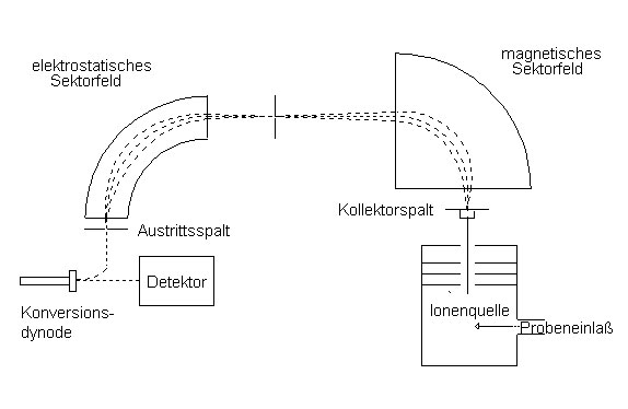 Gleichung für Ablenkradius