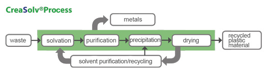 Scheme of the solvent-based recycling process 