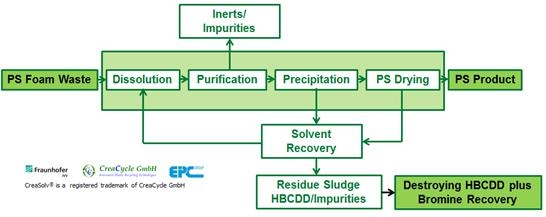 Solvent-based recycling process