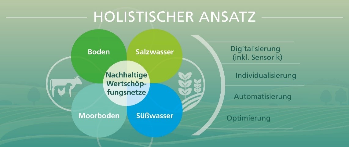 Die Graphik zum holistischen Ansatz beschreibt, dass nachhaltige Wertschöpfungsnetze an Land und im Wasser mithilfe datenbasierter, intelligenter Technologien optimiert werden können.