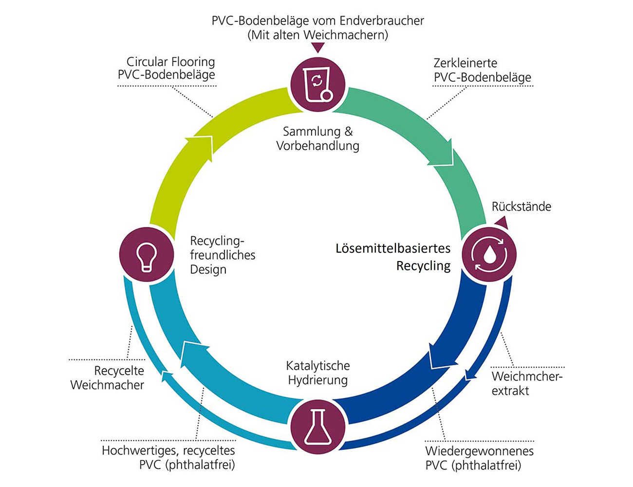Schematische Darstellung des lösemittelbasierten Recyclings von PVC-Bodenbelägen: Wiederherstellung von PVC und Abtrennung der kritischen Phthalate