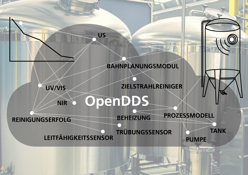 OpenDDS Wirkungsmodell Forschungsprojekt Effiziente CIP Tankreinigung Fraunhofer IVV