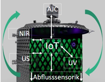 Tankreinigung IoT-Agenten Schematische Darstellung der Tankreinigung mittels IoT-Agenten