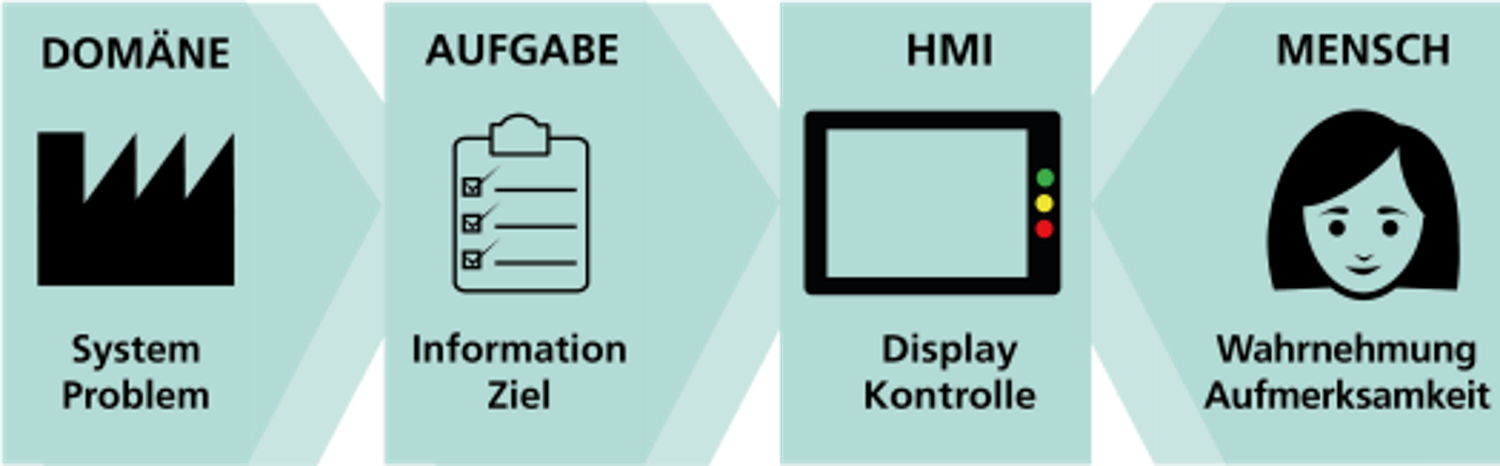 Übersichtsgrafik innovative HMI-Gestaltung