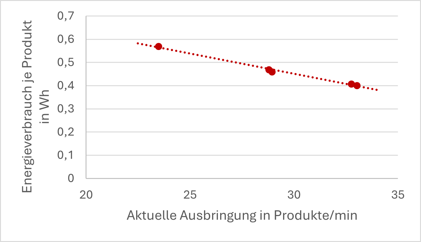 Digagramm zur Erfassung von Nachhaltigkeitskennzahlen