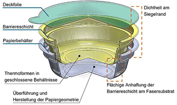 Die Grafik zeigt, wie ein 3D-geformten Becher aus faserbasiertem Material mit dem nachträglich eingefügten Barrierelayer aufgebaut ist.