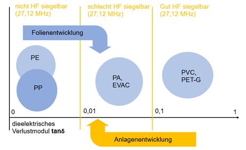 Schaubild Hochfrequenzschweißen auf Materialien