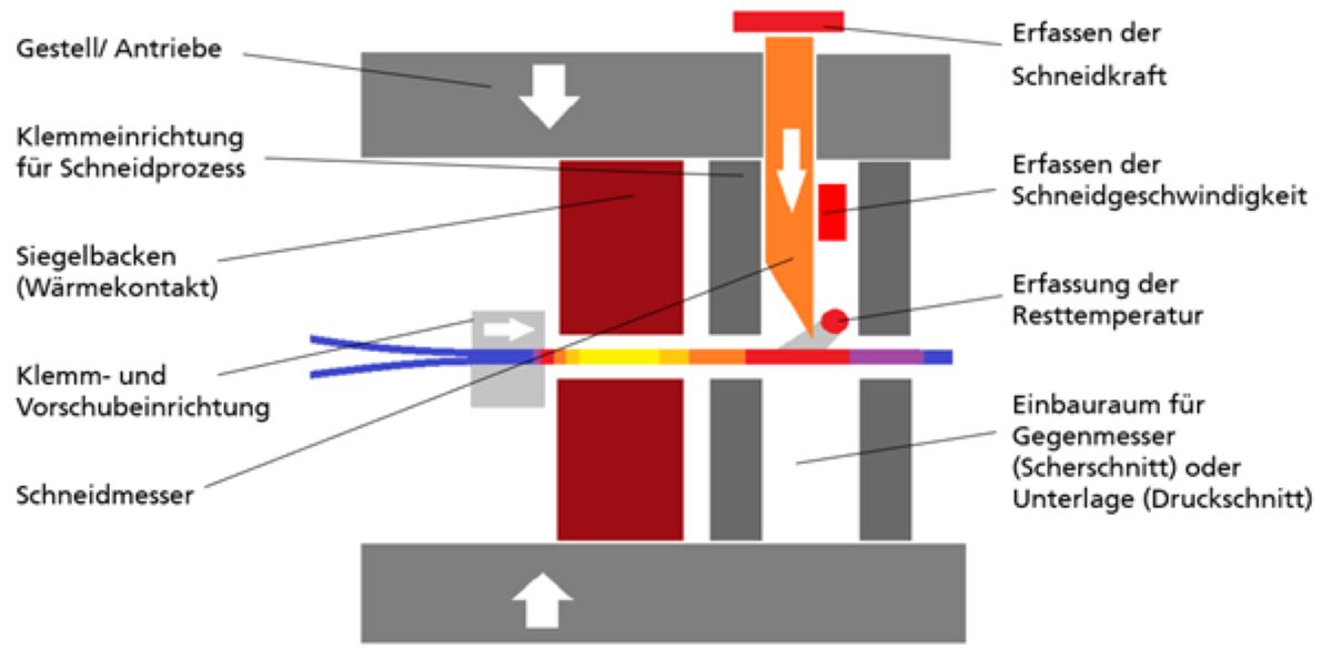Schaubild des Prüfgeräts Hot cut um Schlussfolgerungen für die optimalen Prozessparameter abzuleiten