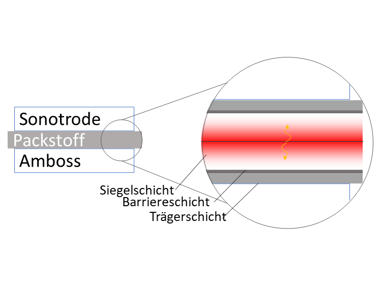 Schema Induktionssiegelprozess für recyclingfähige Packstoffe - mInimAL schematische Darstellung des Induktionssiegelprozesses