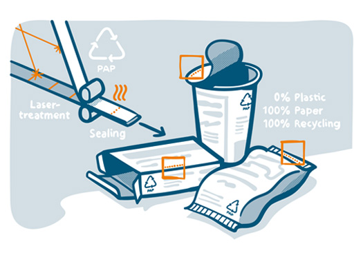 Schematische Darstellung des Prozessprinzips des Papierfügens ohne Fremdstoffe sowie mögliche Anwendungen