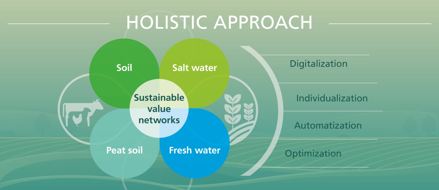 The holistic approach graphic describes how sustainable value networks on land and in water can be optimized using data-based smart technologies.