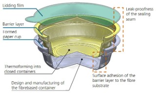 The graphic shows how a 3D-molded cup made of fiber-based material is constructed with the subsequently inserted barrier layer.