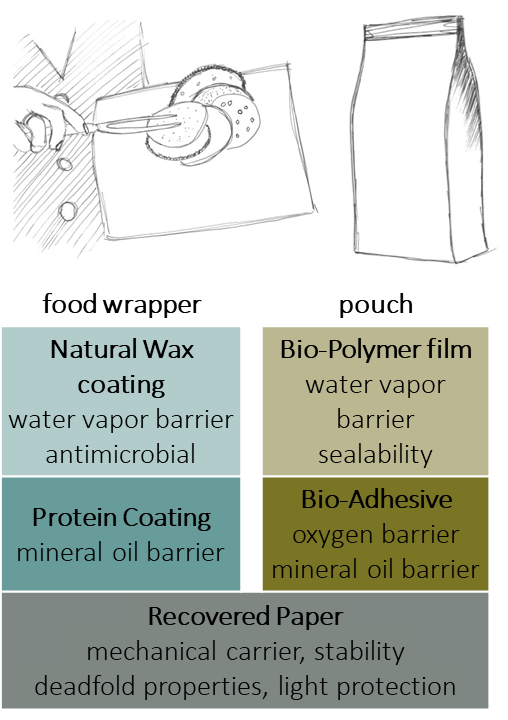 Tabular comparison of wrapping paper and pouches from bio-based multilayer packaging