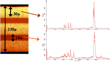 Raman depth scan