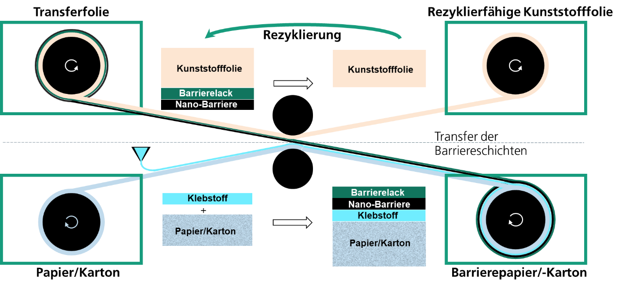 Schematic of the transfer process from a barrier layer to fiber-based packaging materials