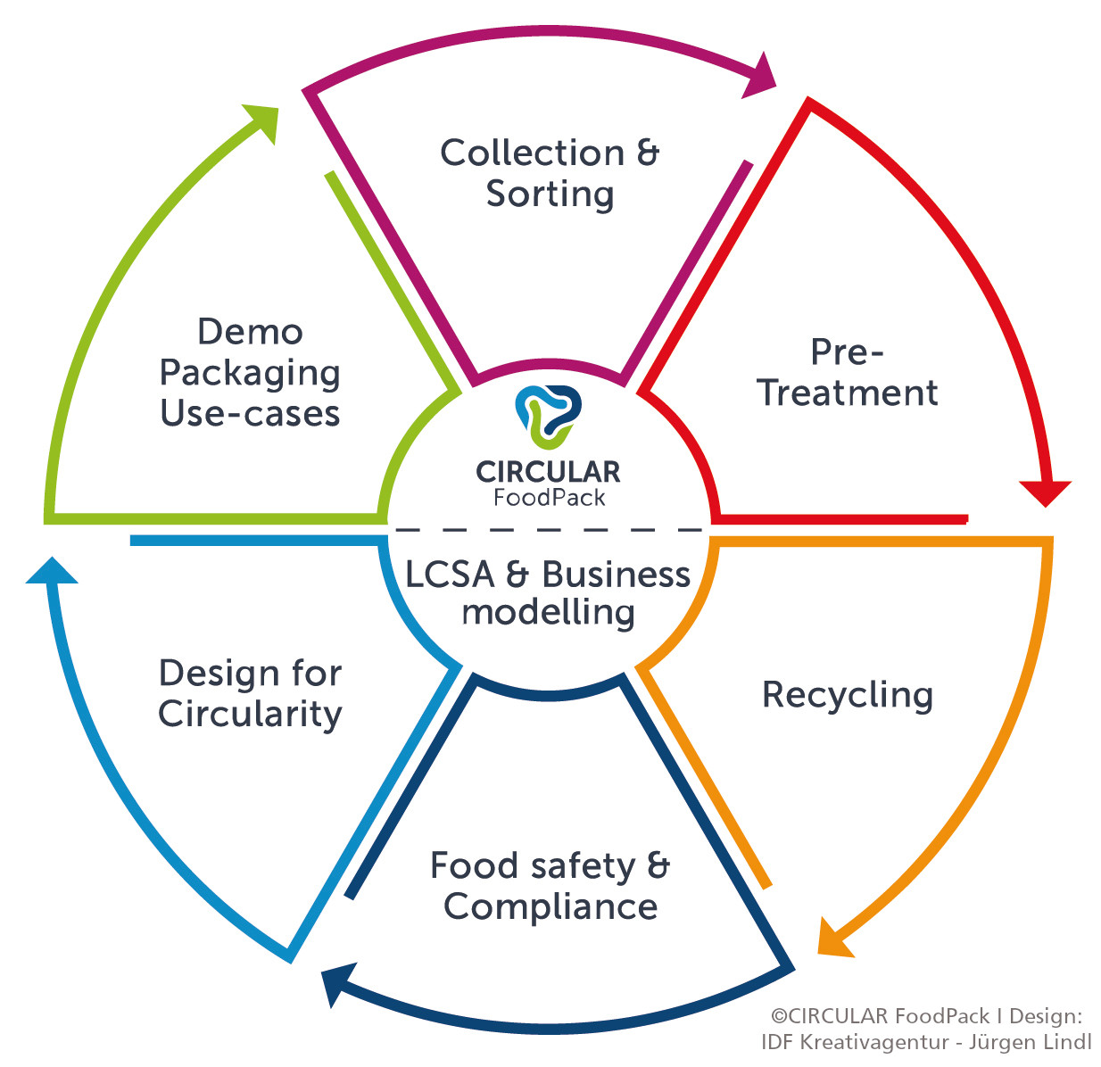Circular FoodPack - circular use of plastic packaging Circular FoodPack - circular use of plastic packaging