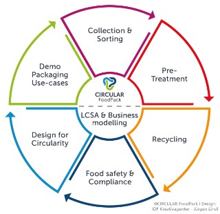 Circular FoodPack - circular use of plastic packaging