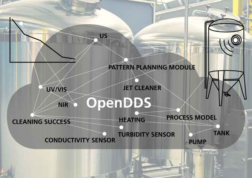 Efficient adaptive CIP tank cleaning through the use of IoT agents Graphical representation of wirelessly networked cleaning agents. Tanks are located in the background.