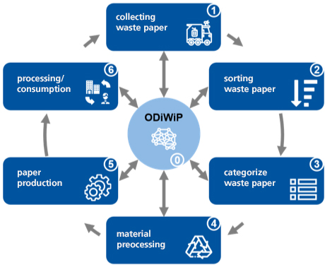 Graphic material cycle waste paper recycling