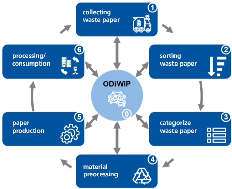Recyclable materials cycle Graphic material cycle waste paper recycling