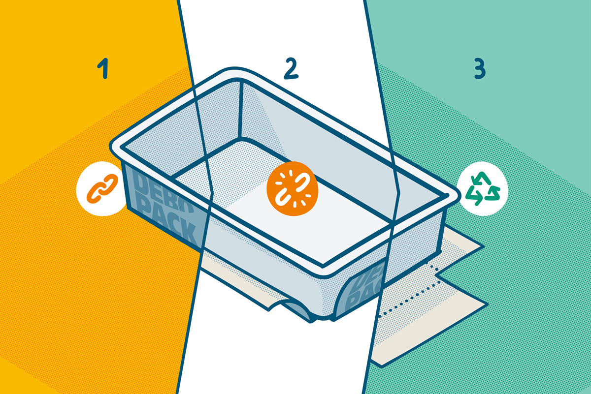 Schematische Darstellung des Prinzips Debonding on Demand, das eine selbständige, sortenreine Trennung von Verpackungsmaterialien ermöglicht.