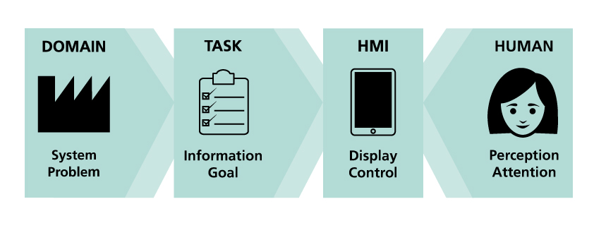 Overview graphic innovative HMI design