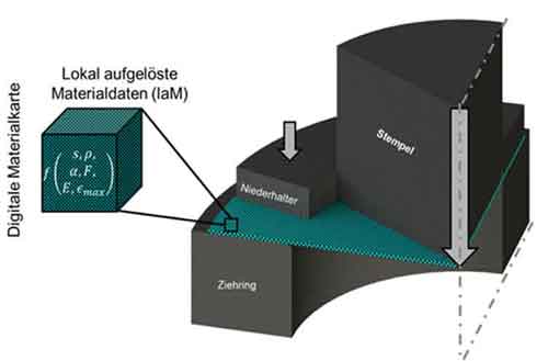 Schematische Darstellung des dreidimensionalen Umformens mit nummerischem Modell