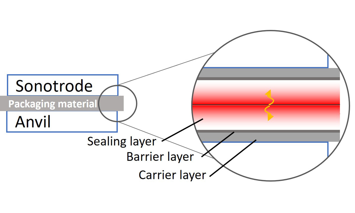 Schematic Representation of the Induction Sealing Process