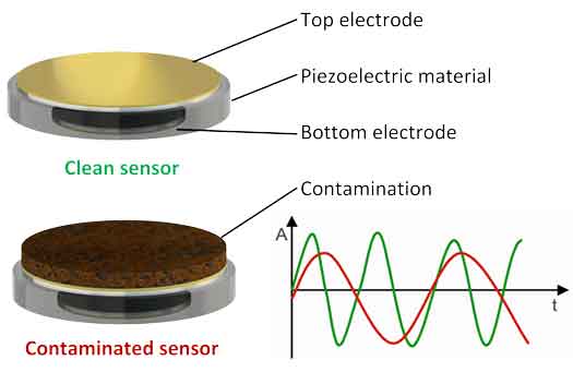 Sensor principle - co-control qcm Sensor principle - co-control qcm