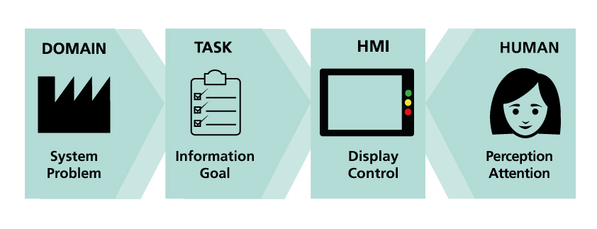 Image that says: The findings of engineering psychology close the functional gap between recorded data and user-oriented design.