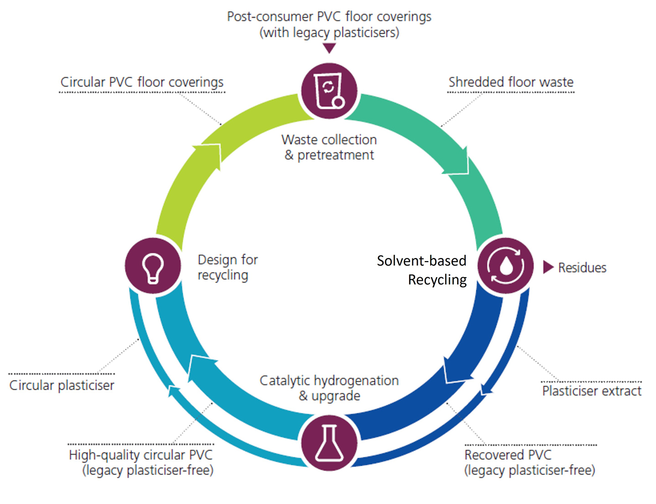 Schematic representation of the solvent-based recycling of PVC floor coverings: PVC recovery and removal of critical phthalates.