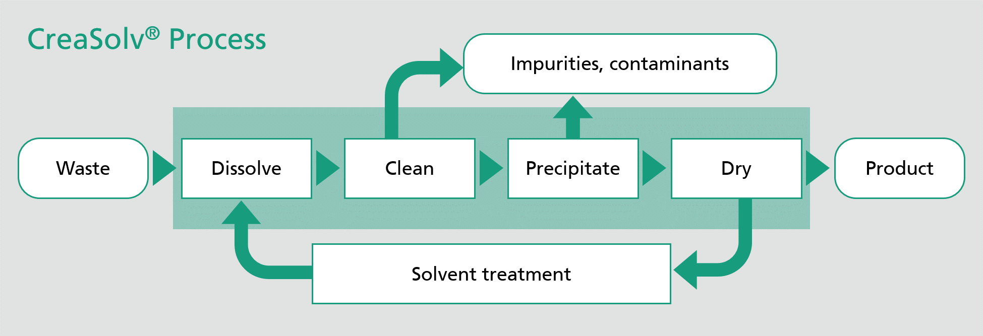 Flow diagramm of the CreaSolv Process